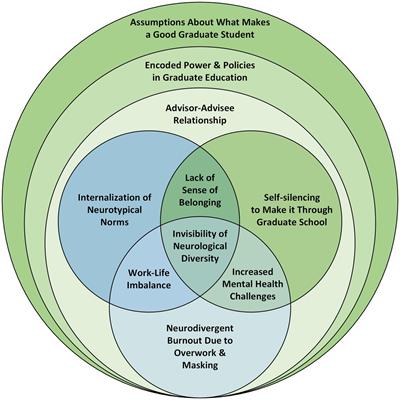 Experiences of neurodivergent students in graduate STEM programs